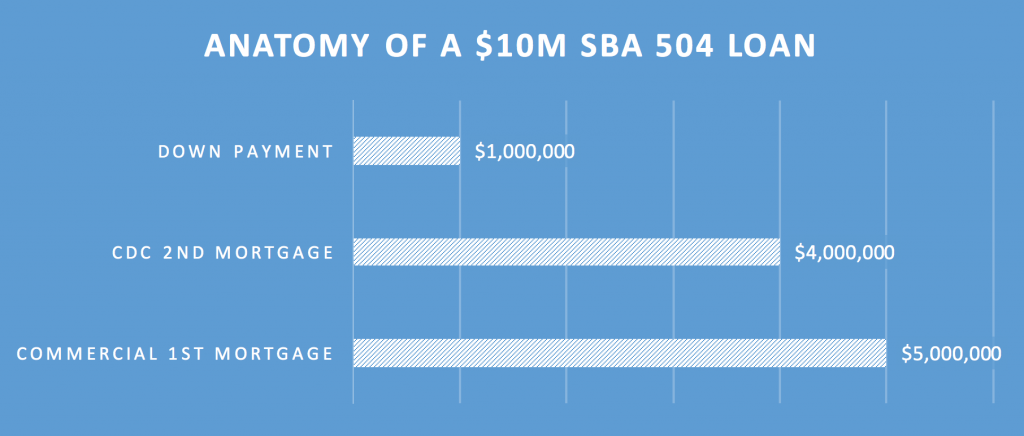 Chart - Anatomy of a $10M SBA 504 Loan